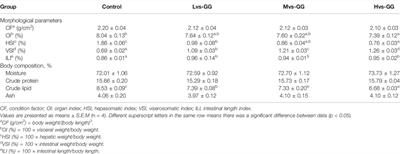 Effects of Different Viscous Guar Gums on Growth, Apparent Nutrient Digestibility, Intestinal Development and Morphology in Juvenile Largemouth Bass, Micropterus salmoides